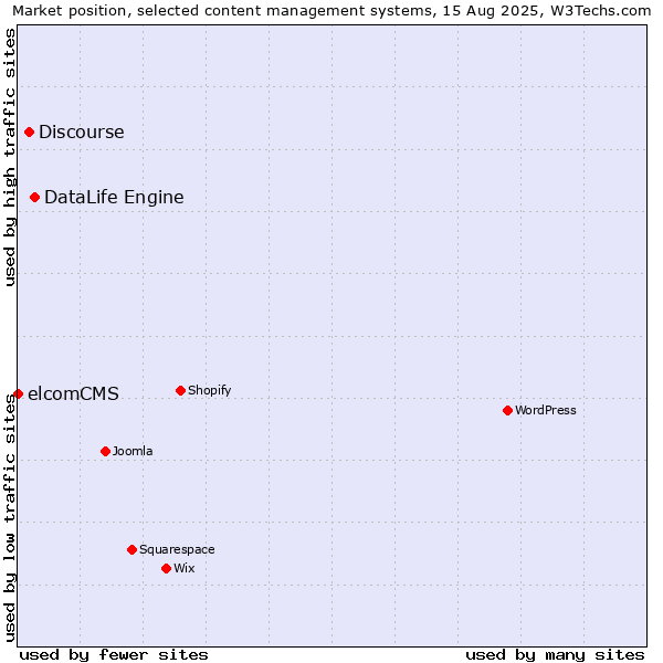 Market position of DataLife Engine vs. Discourse vs. elcomCMS