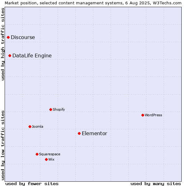 Market position of Elementor vs. DataLife Engine vs. Discourse