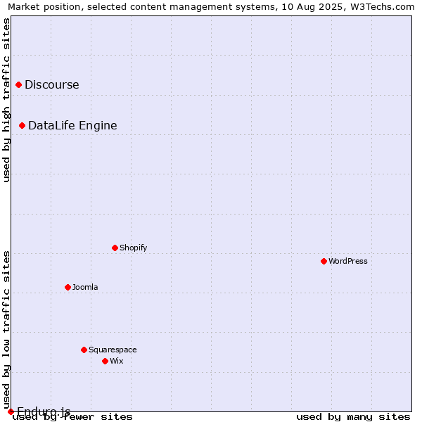 Market position of DataLife Engine vs. Discourse vs. Enduro.js
