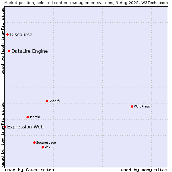 Market position of DataLife Engine vs. Discourse vs. Expression Web