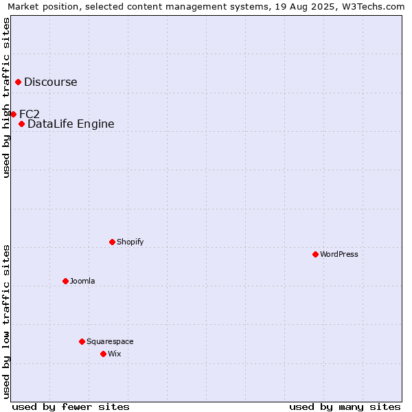 Market position of DataLife Engine vs. Discourse vs. FC2
