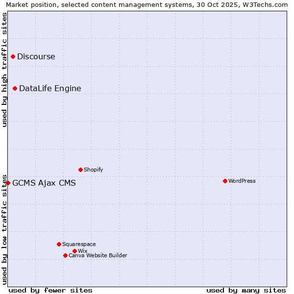 Market position of DataLife Engine vs. Discourse vs. GCMS Ajax CMS