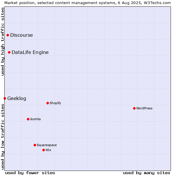 Market position of DataLife Engine vs. Discourse vs. Geeklog
