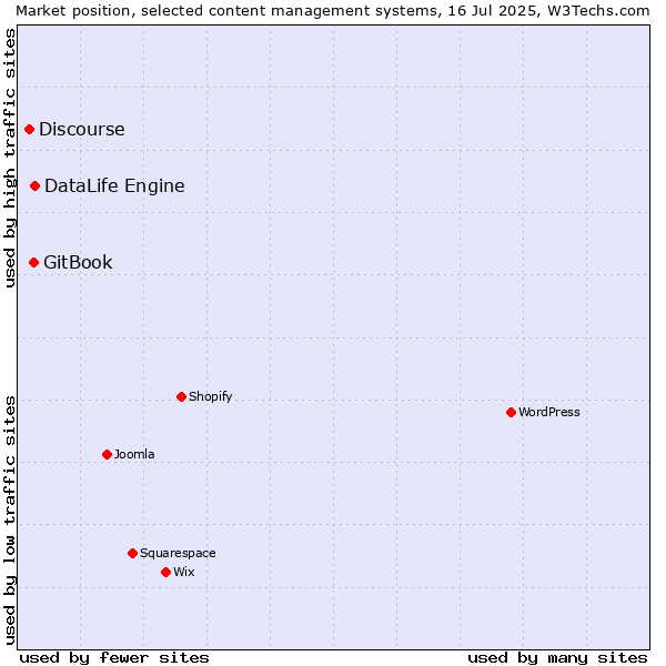 Market position of DataLife Engine vs. GitBook vs. Discourse