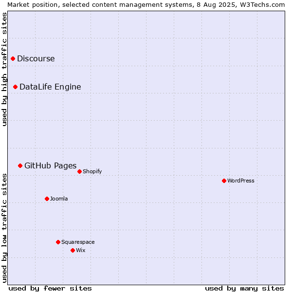 Market position of GitHub Pages vs. DataLife Engine vs. Discourse