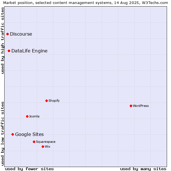 Market position of Google Sites vs. DataLife Engine vs. Discourse