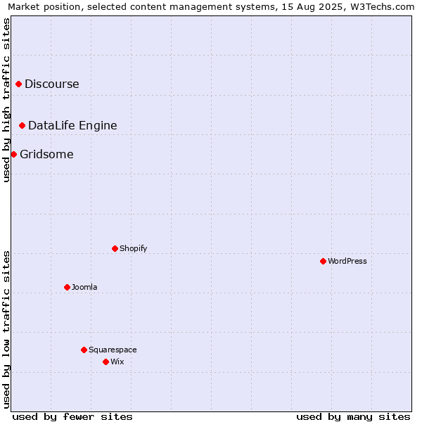 Market position of DataLife Engine vs. Discourse vs. Gridsome