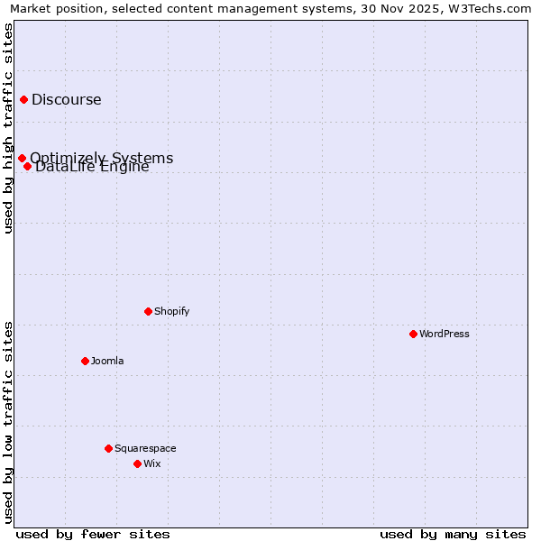 Market position of DataLife Engine vs. Discourse vs. Optimizely Systems