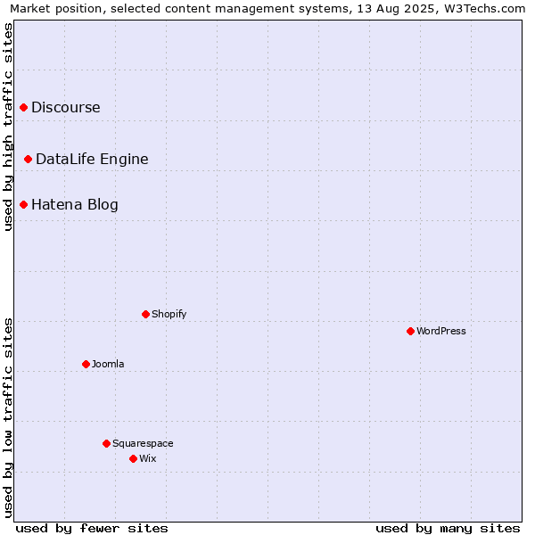 Market position of DataLife Engine vs. Hatena Blog vs. Discourse