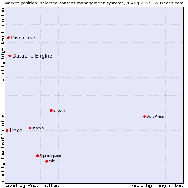 Market position of DataLife Engine vs. Discourse vs. Hexo