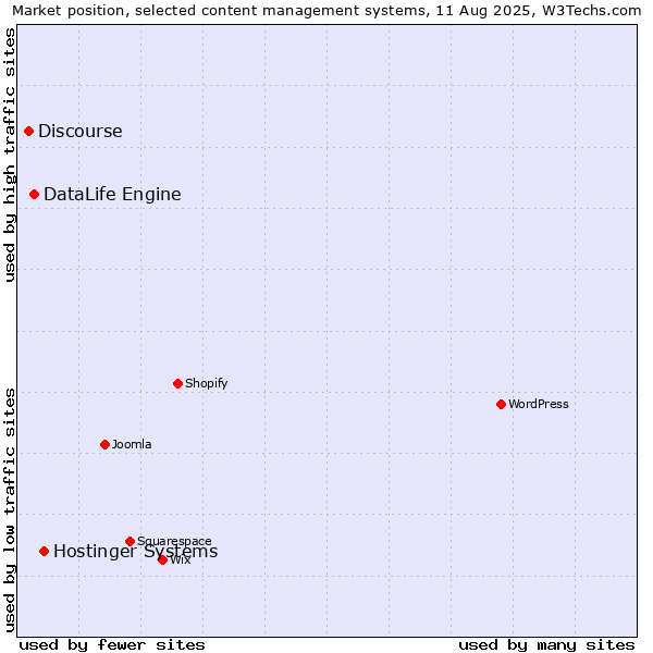 Market position of Hostinger Systems vs. DataLife Engine vs. Discourse