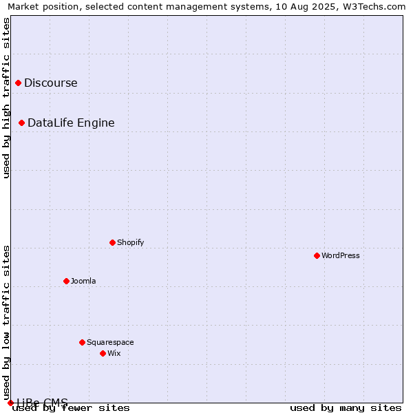 Market position of DataLife Engine vs. Discourse vs. LiBe CMS