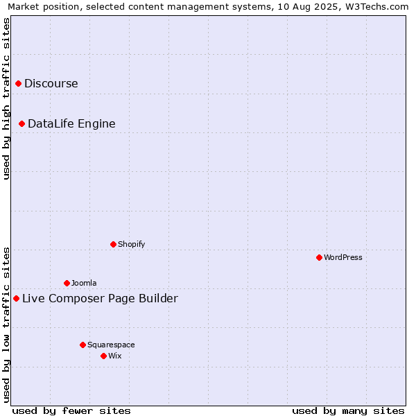 Market position of DataLife Engine vs. Discourse vs. Live Composer Page Builder