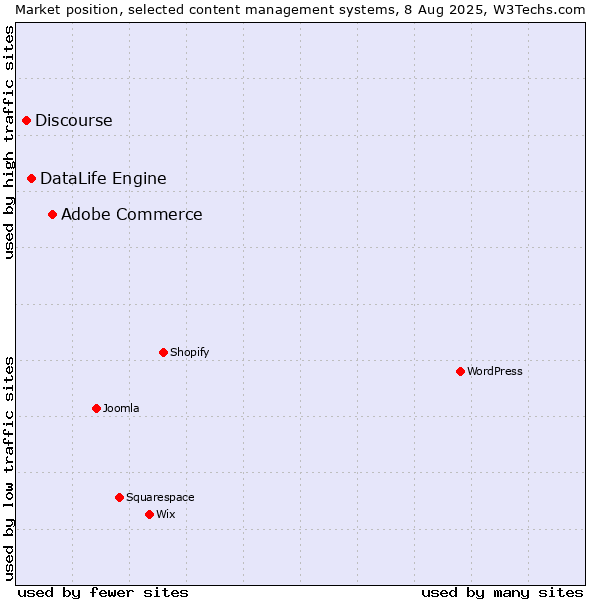 Market position of Adobe Commerce vs. DataLife Engine vs. Discourse