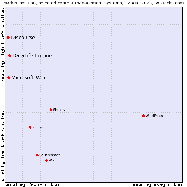 Market position of DataLife Engine vs. Microsoft Word vs. Discourse