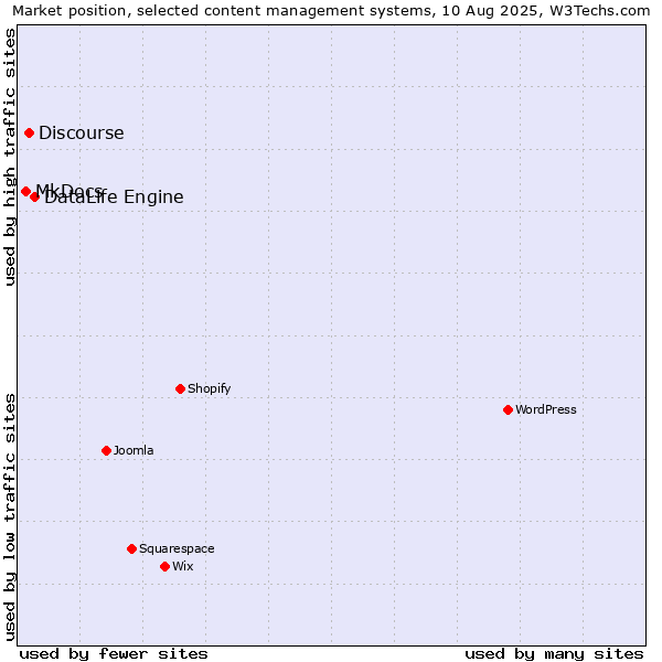 Market position of DataLife Engine vs. Discourse vs. MkDocs