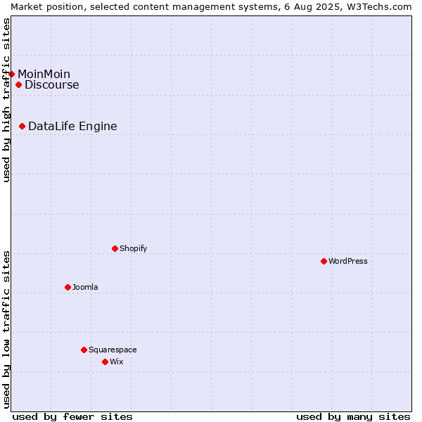 Market position of DataLife Engine vs. Discourse vs. MoinMoin
