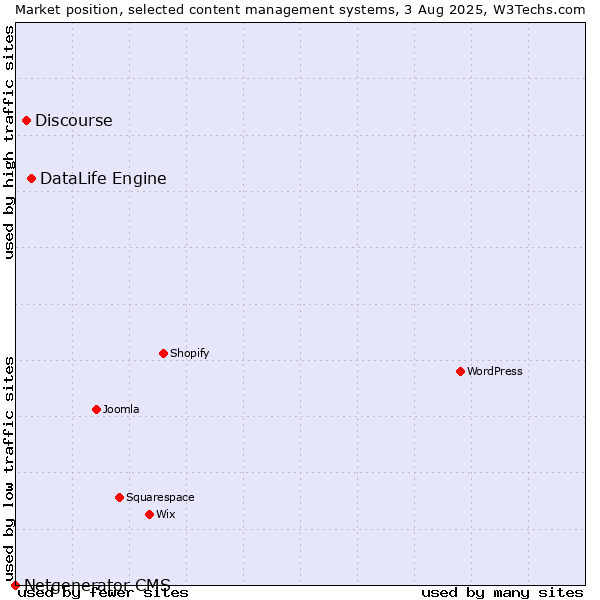 Market position of DataLife Engine vs. Discourse vs. Netgenerator CMS