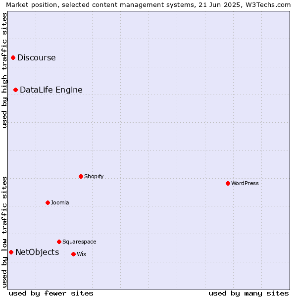 Market position of DataLife Engine vs. Discourse vs. NetObjects