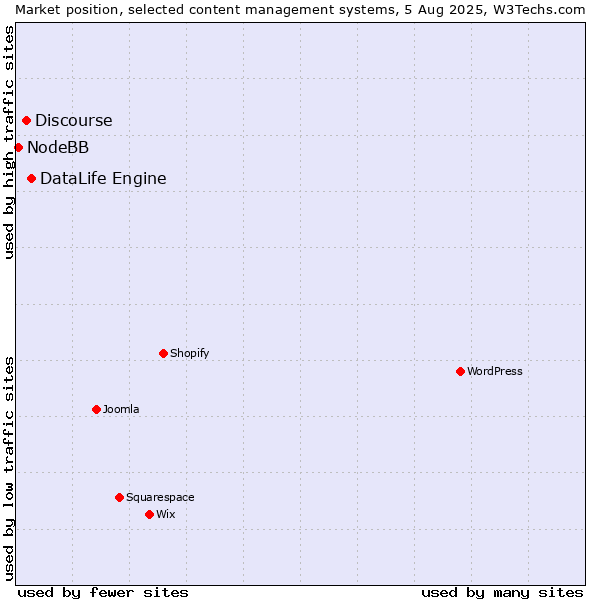 Market position of DataLife Engine vs. Discourse vs. NodeBB
