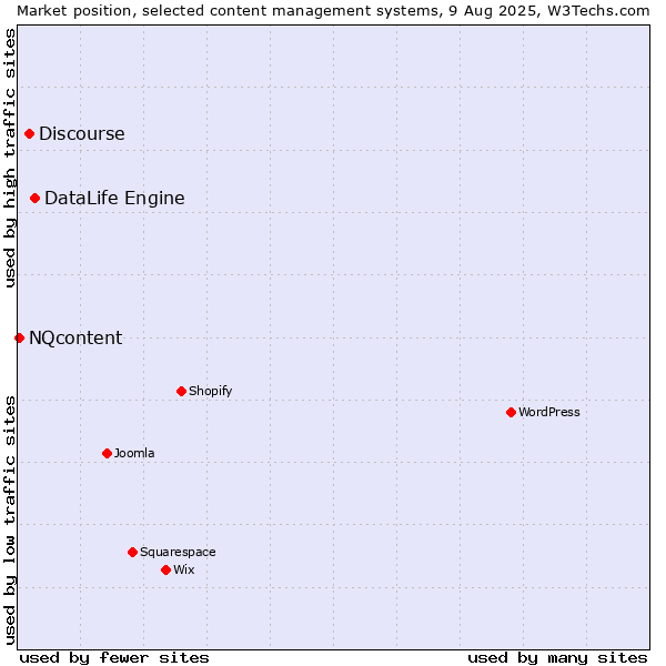 Market position of DataLife Engine vs. Discourse vs. NQcontent