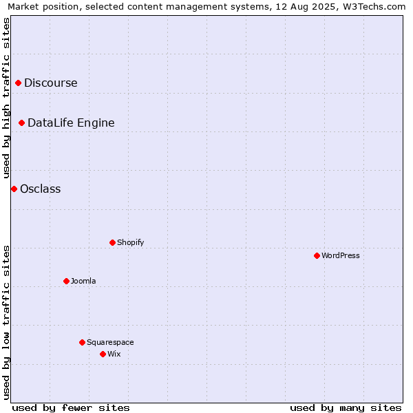Market position of DataLife Engine vs. Discourse vs. Osclass