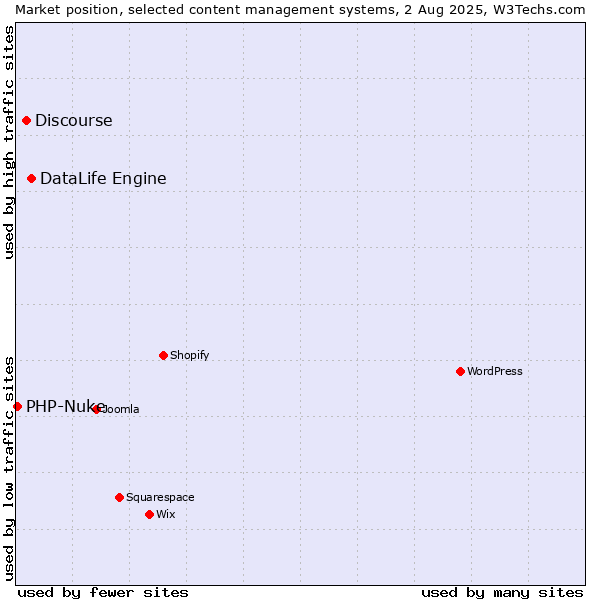 Market position of DataLife Engine vs. Discourse vs. PHP-Nuke