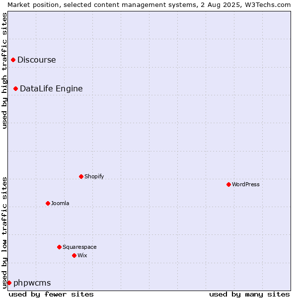 Market position of DataLife Engine vs. Discourse vs. phpwcms
