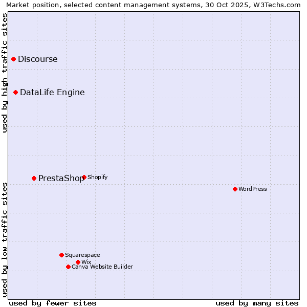 Market position of PrestaShop vs. DataLife Engine vs. Discourse