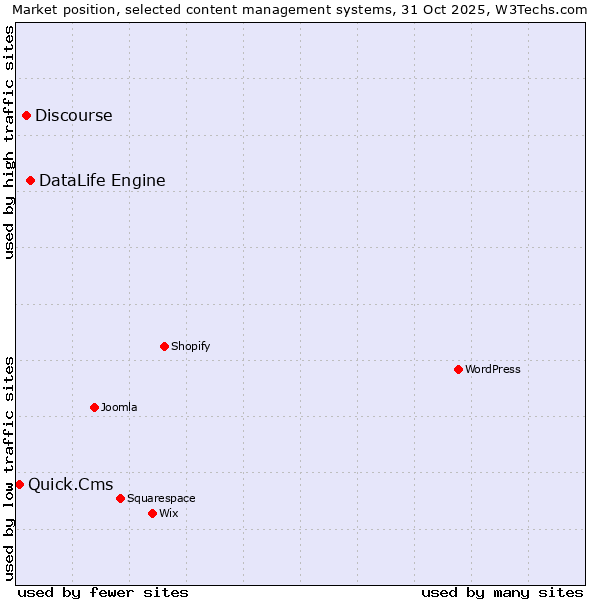 Market position of DataLife Engine vs. Discourse vs. Quick.Cms