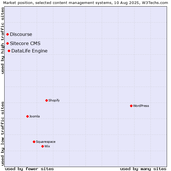 Market position of DataLife Engine vs. Discourse vs. Sitecore CMS