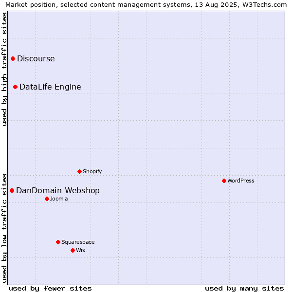 Market position of DataLife Engine vs. Discourse vs. DanDomain Webshop