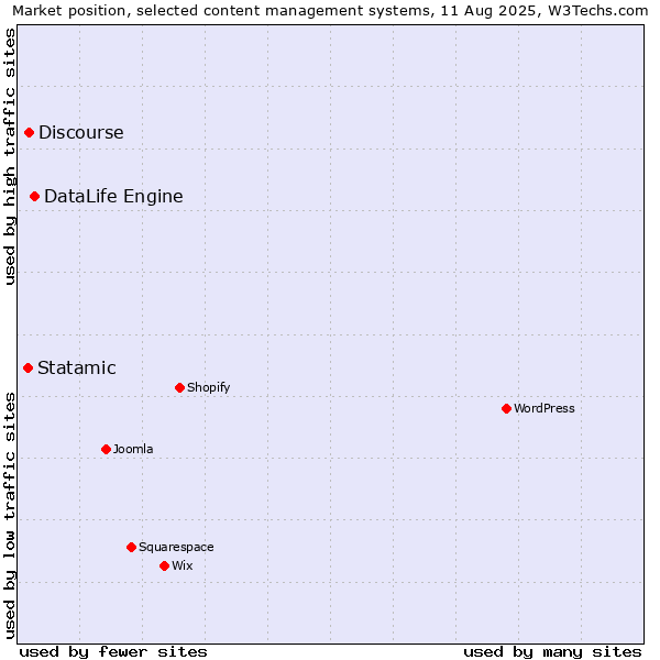 Market position of DataLife Engine vs. Discourse vs. Statamic