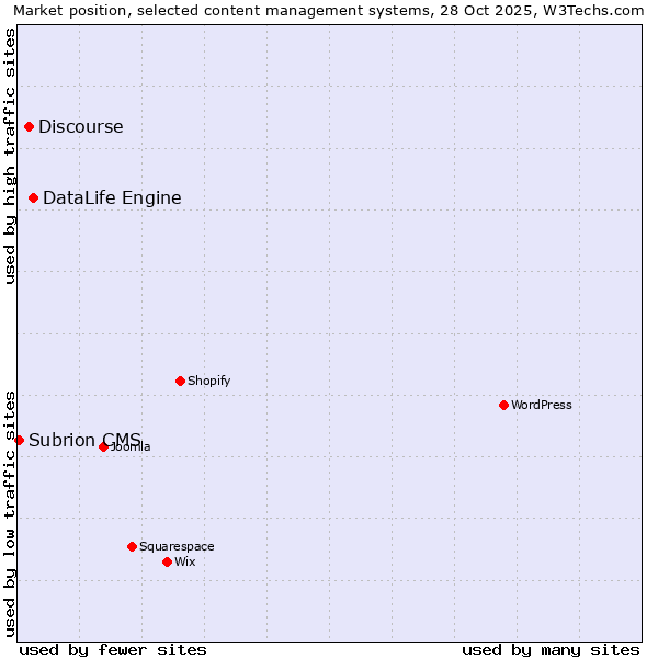 Market position of DataLife Engine vs. Discourse vs. Subrion CMS