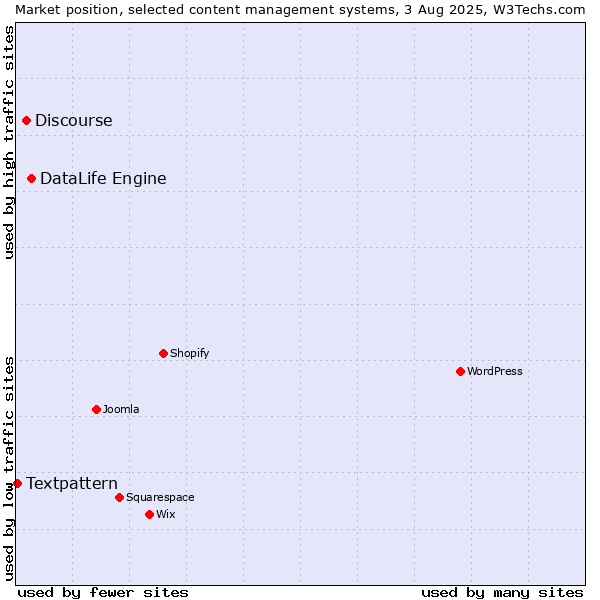 Market position of DataLife Engine vs. Discourse vs. Textpattern