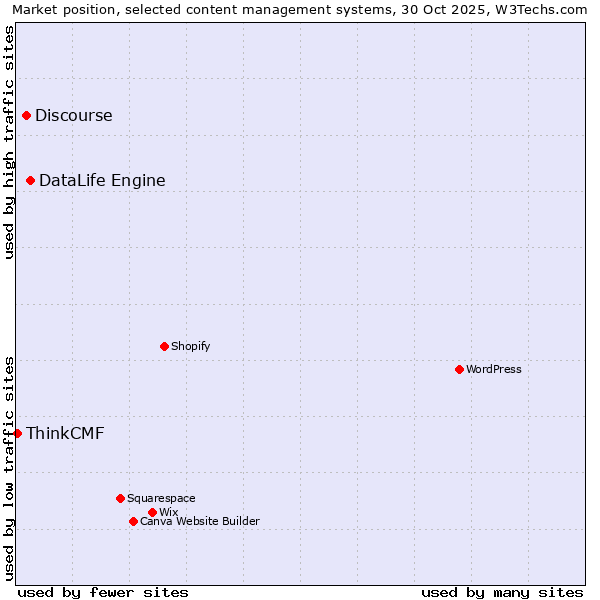 Market position of DataLife Engine vs. Discourse vs. ThinkCMF