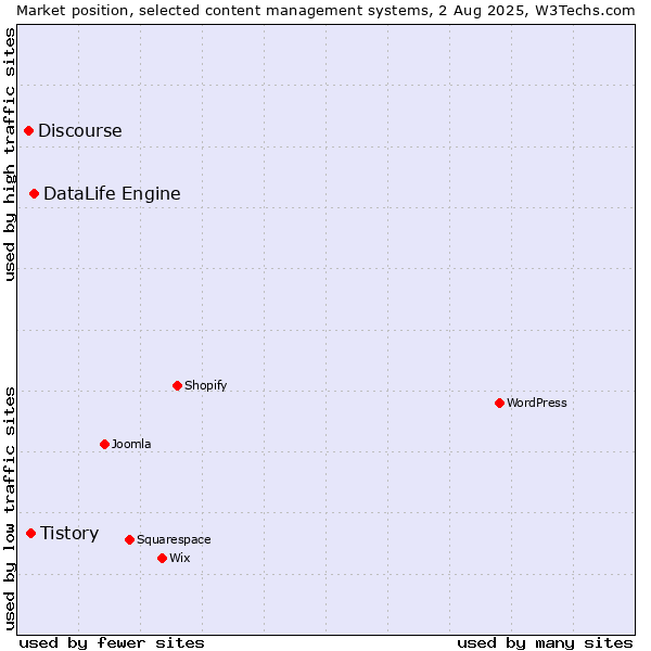 Market position of DataLife Engine vs. Tistory vs. Discourse