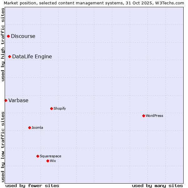 Market position of DataLife Engine vs. Discourse vs. Varbase