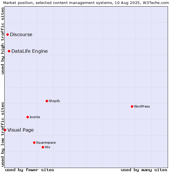Market position of DataLife Engine vs. Discourse vs. Visual Page
