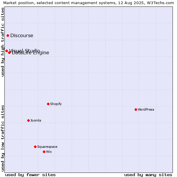 Market position of DataLife Engine vs. Discourse vs. Visual Studio