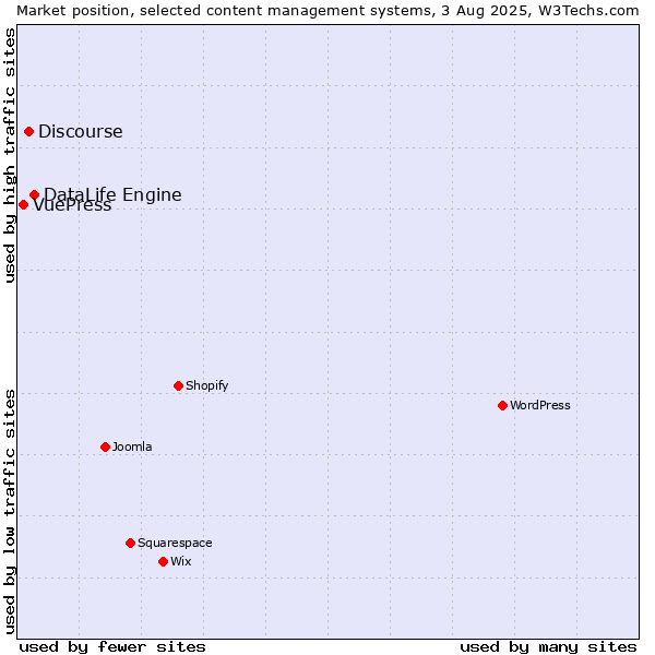 Market position of DataLife Engine vs. Discourse vs. VuePress