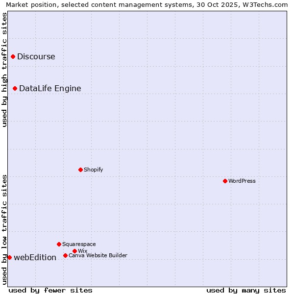 Market position of DataLife Engine vs. Discourse vs. webEdition