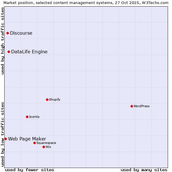 Market position of DataLife Engine vs. Discourse vs. Web Page Maker