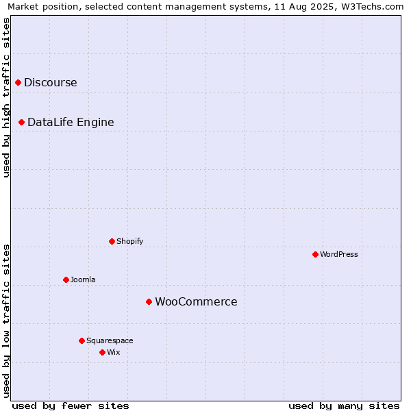 Market position of WooCommerce vs. DataLife Engine vs. Discourse