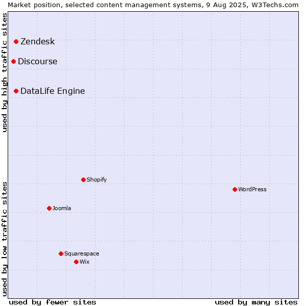 Market position of Zendesk vs. DataLife Engine vs. Discourse