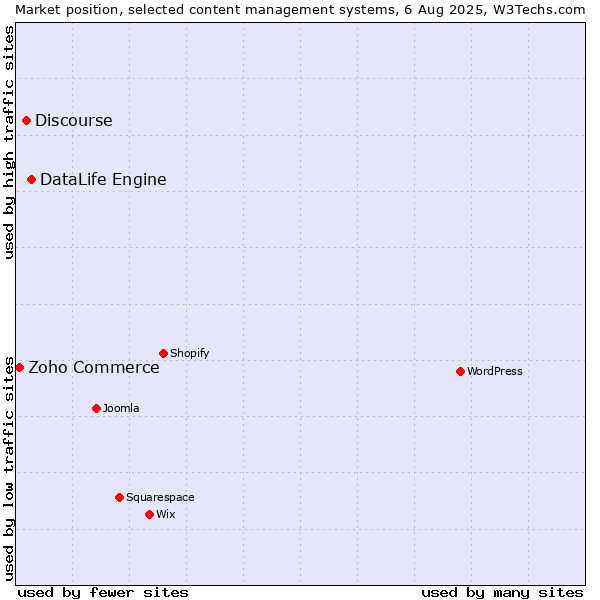 Market position of DataLife Engine vs. Discourse vs. Zoho Commerce