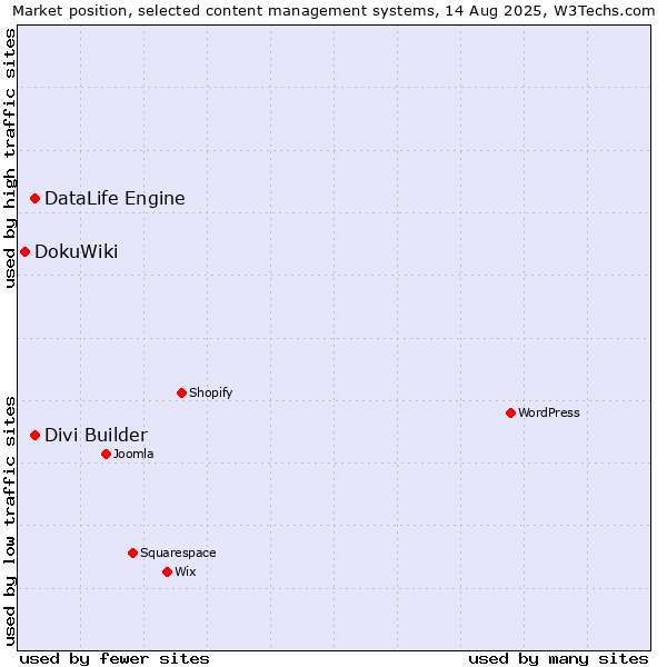 Market position of DataLife Engine vs. Divi Builder vs. DokuWiki