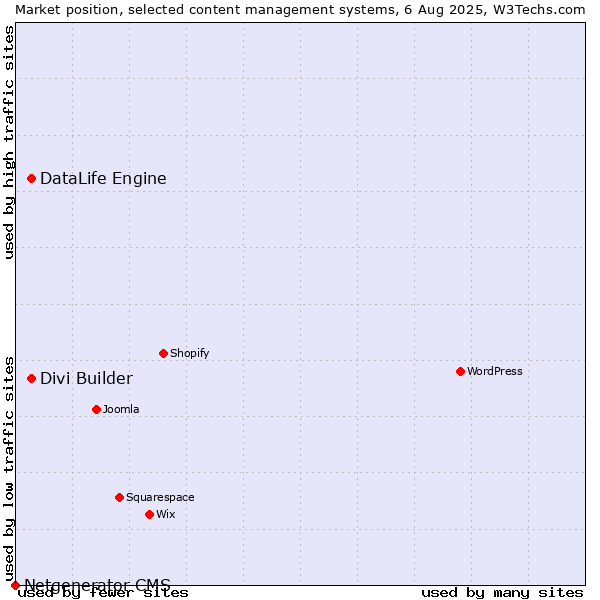 Market position of DataLife Engine vs. Divi Builder vs. Netgenerator CMS