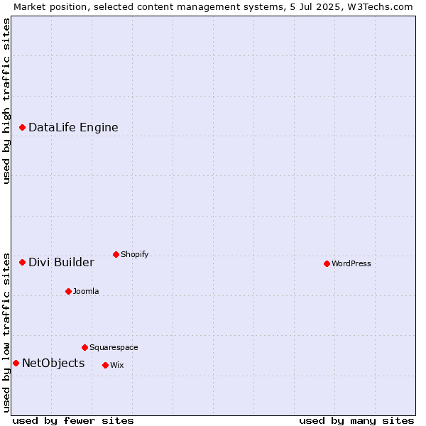 Market position of DataLife Engine vs. Divi Builder vs. NetObjects