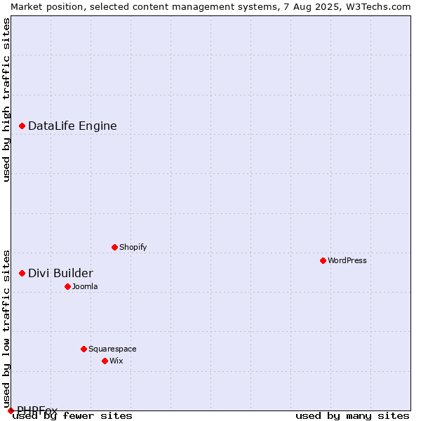 Market position of DataLife Engine vs. Divi Builder vs. PHPFox